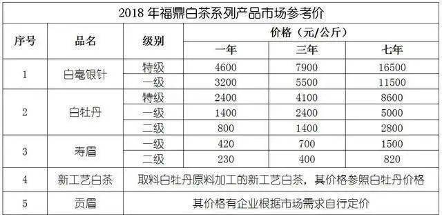 福鼎白茶2021年产量多少