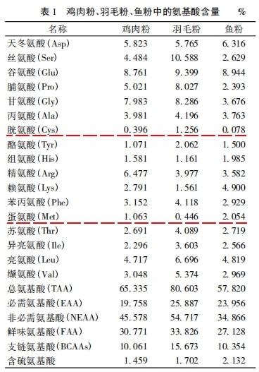 白茶中哪个品种氨基酸含量高