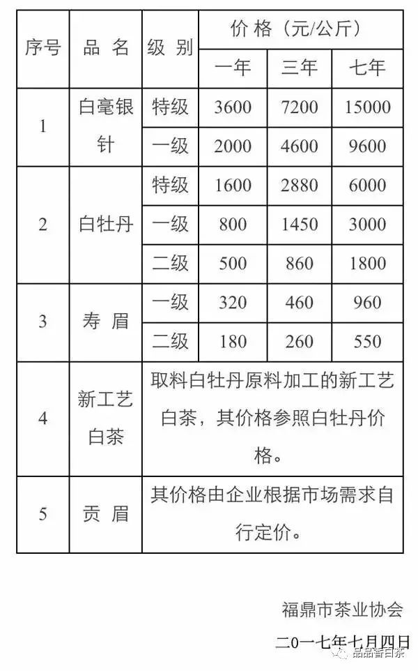 2022中国白茶销量怎样