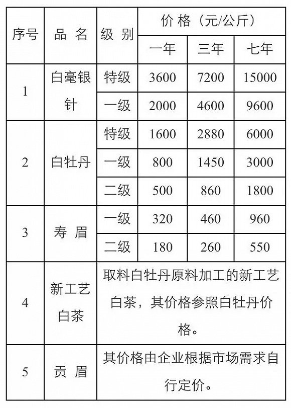 福鼎白茶2008年份标准价格表