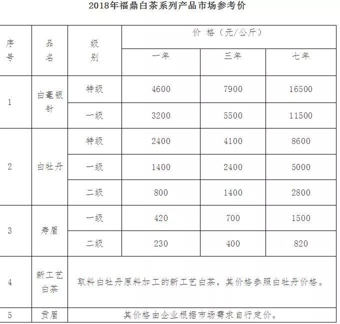 福鼎白茶03年产量、产值及年份价格，年份越久越好吗？