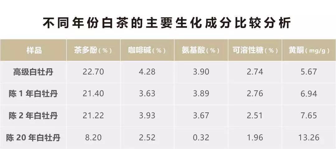 福鼎白茶03年产量、产值及年份价格，年份越久越好吗？