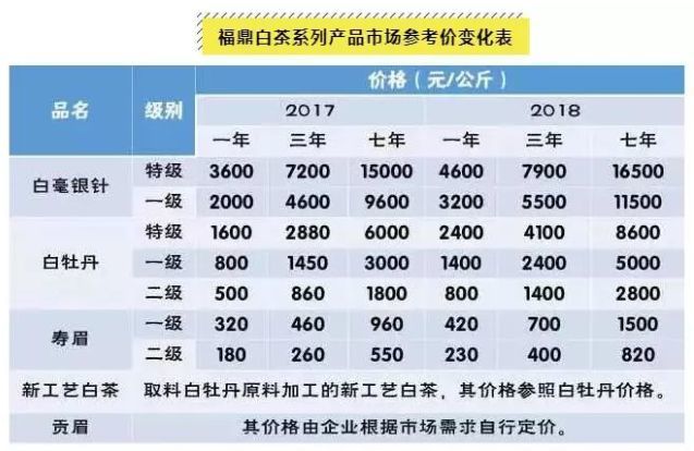 福鼎白茶03年产量、产值及年份价格，年份越久越好吗？