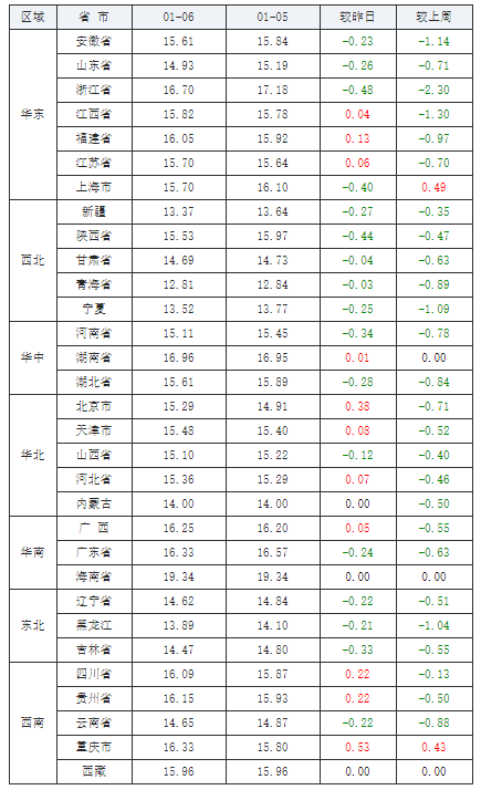 新洲白茶价格及走势查询