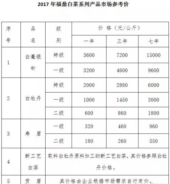 福鼎白茶获奖名单公示