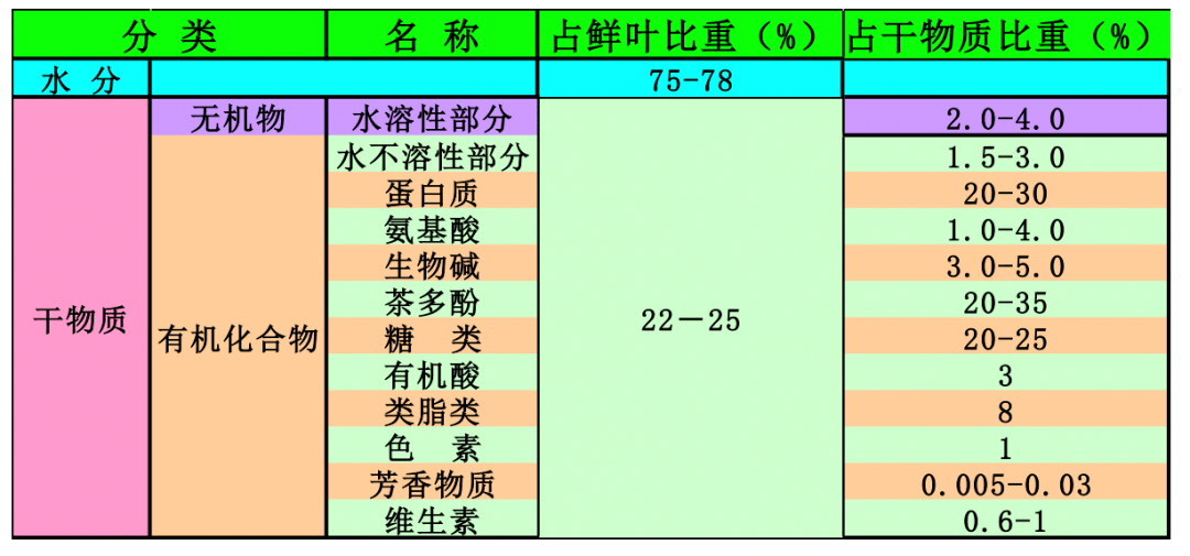 白茶成分含量及标准