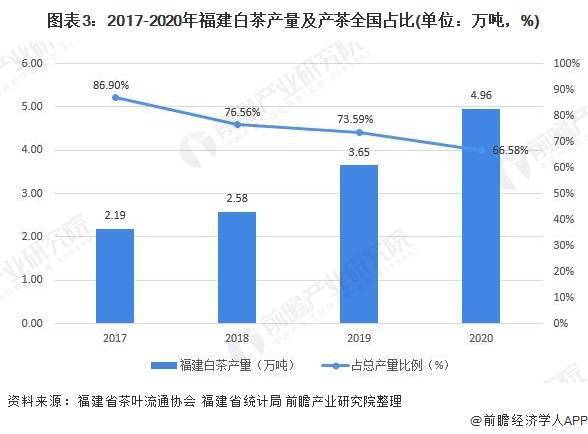 靖安白茶市场分析