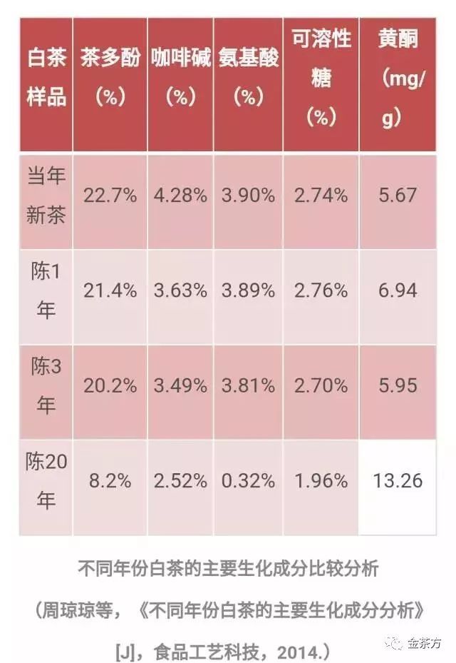 白茶一年三年七年十年的等级排序