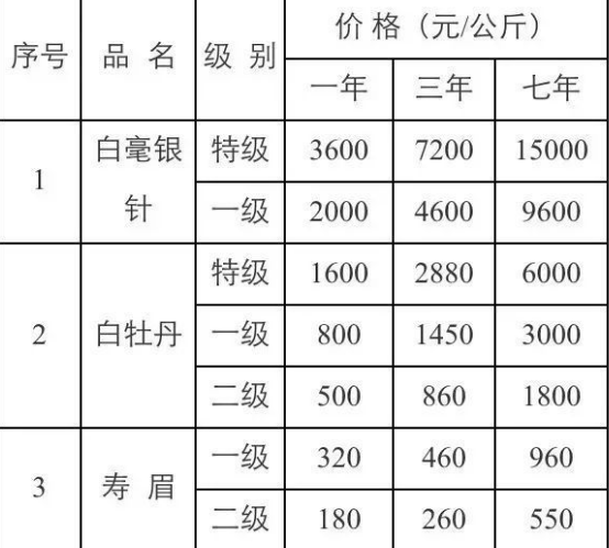 福鼎白茶加盟价格表及费用分析